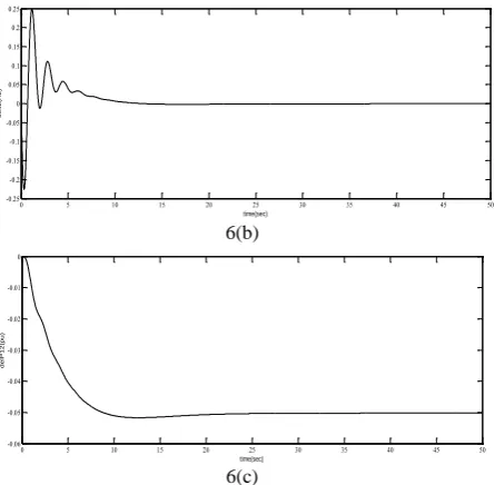Fig. 6 (a) Frequency response of area 1. (b) Frequency 6(c) time(sec)