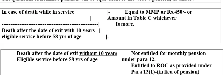 Table: III. 22 