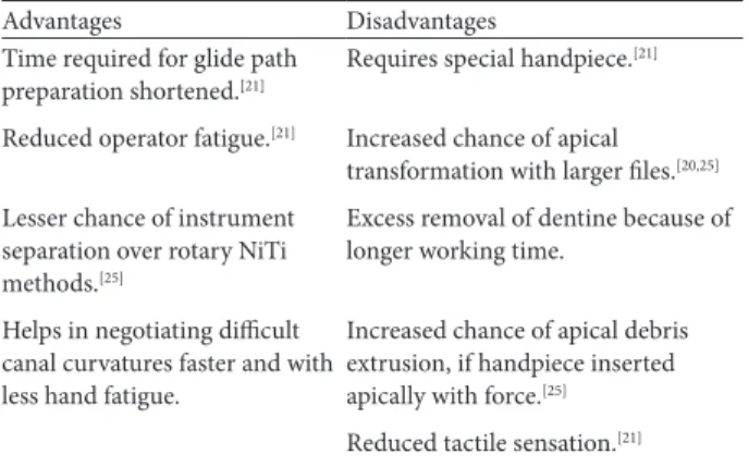 Table 3: Advantages, disadvantage of using hand files in  reciprocating handpiece for glide path management