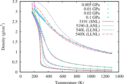 Fig. 4. Xenon melt curves. The red line shows experimental data from blocked capillary [46] and piston [47]experiments extrapolated up from 0.8 GPa using a Simon melt curve