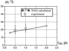 Fig. 5. Expected values of damage of tested samples depending on assembly scale.