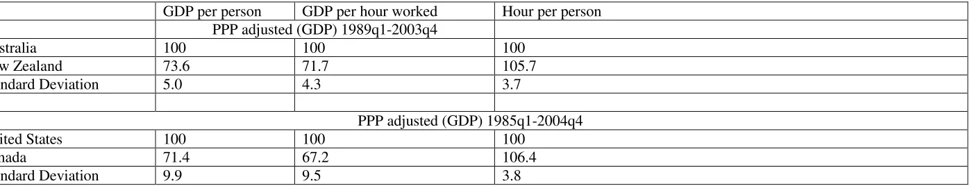 Table 1: GDP per person decomposition  