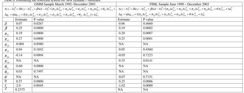 Table 6: Estimating the restricted system for New Zealand – Australia  