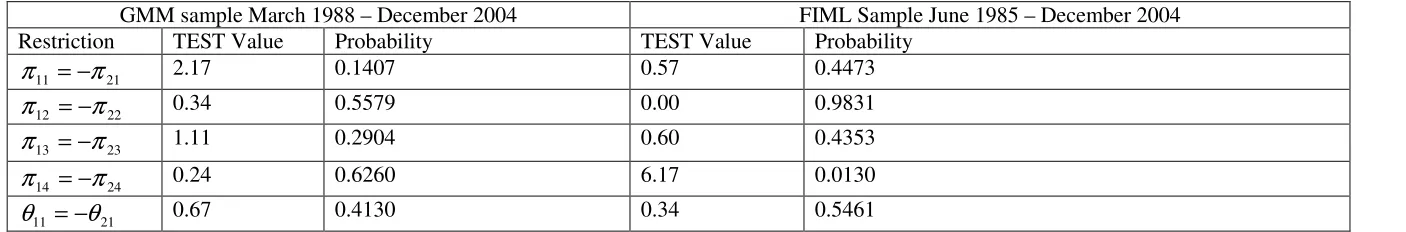 Table 7: Canada-United States unrestricted two-equation system  