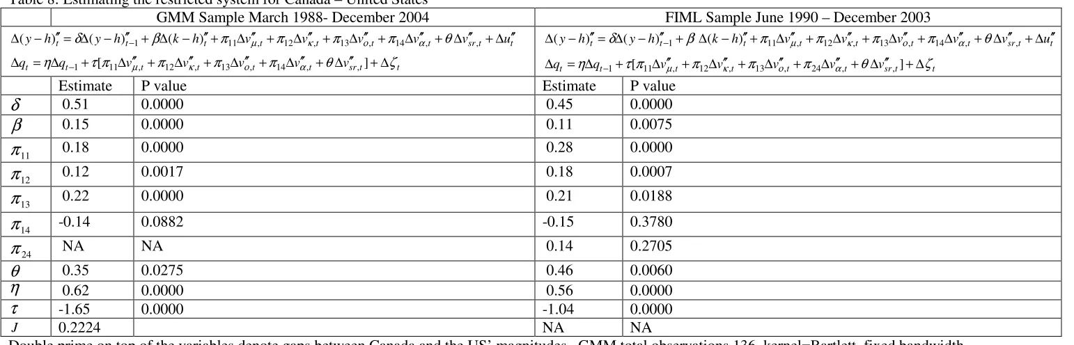 Table 8: Estimating the restricted system for Canada – United States  