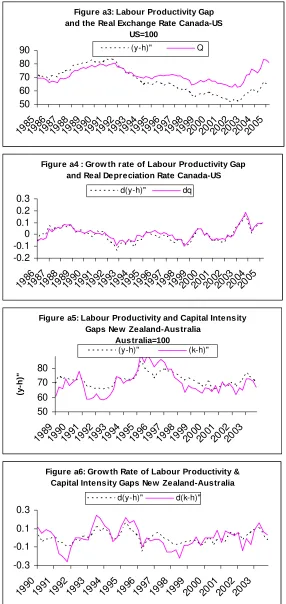 Figure a3: Labour Productivity Gap  and the Real Exchange Rate Canada-US