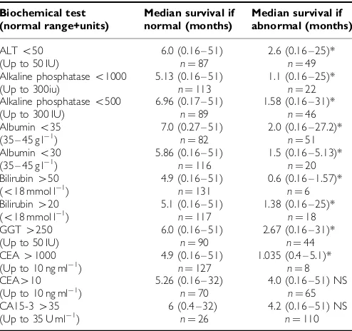 Figure 1Kaplan–Meier cumulative survival plots for survival with livermetastases according to serum bilirubin level at metastatic diagnosis