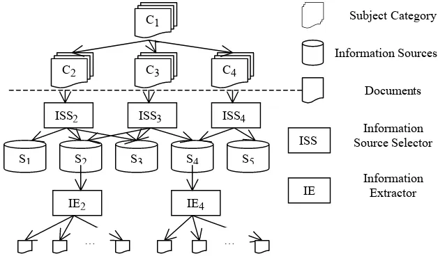 Fig. 2. Hierarchical Organization of Information Sources in HHNNIRSystem 