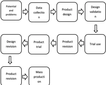 Figure 1. Steps of the R&amp;D research method Research  and  development  is  a  process  or  steps  to  develop  a  new  product  or  improve  existing products, which can be accounted for
