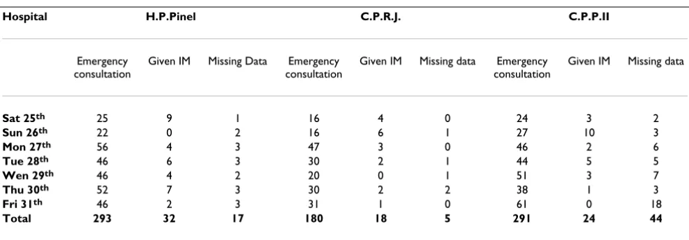 Table 3: Numbers attending for emergency care between 25th – 31st March at three hospitals in Rio de Janeiro