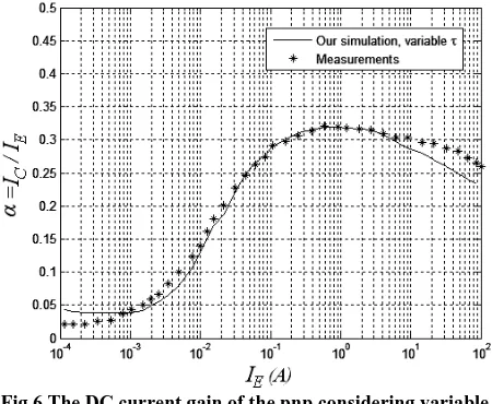 Fig 6 The DC current gain of the pnp considering variable lifetime 