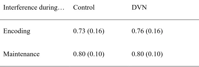 Table 2. Mean pattern recognition scores with or without visual interference at encoding or