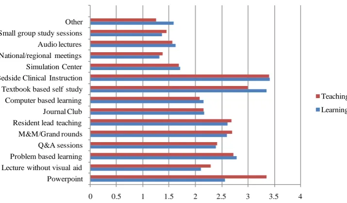 Figure 1. Comparison of educational materials (y-axis), versus the frequency of respondent exposure to the materials based on a 5 point scale (x-axis)
