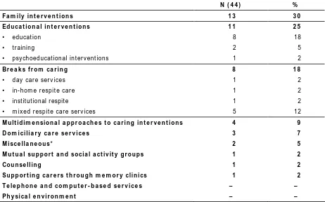 Table 3.3  UK studies evaluating interventions for carers of people with mental health problems 
