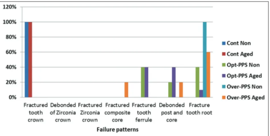 Figure 3: Incidences of failure patterns (%) in different subgroups Table 2: Mean fracture loads (N) in different subgroups