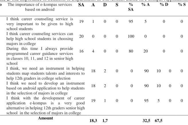 Table 2. The Importance of Selection of Departments in Universities Based on e-kompas Applications  No  The importance of e-kompas services 
