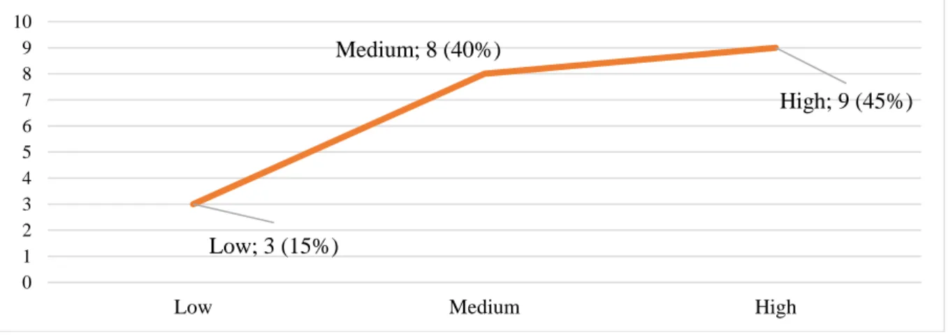 Figure 1. The level of problems faced by the counselor related to senior high school 