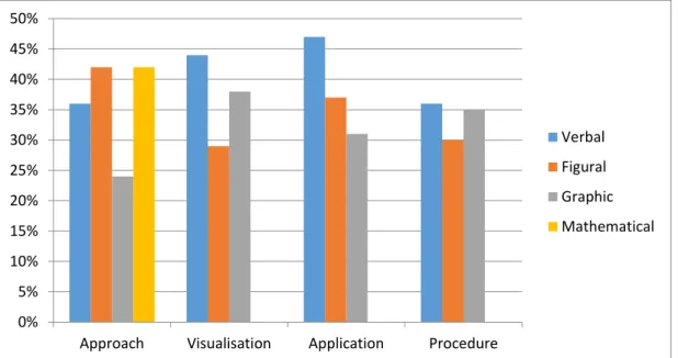 Figure 1. Percentages of multiple representation based problem - solving skills  