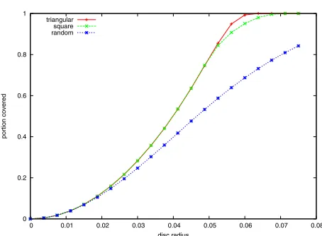 Fig. 5. Area of the union of 100 discs on T2 as a function of their radius and the arrangement of their centers