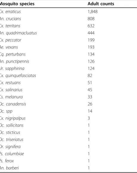 Table 1 Adult mosquito counts for the Tuskegee studysite