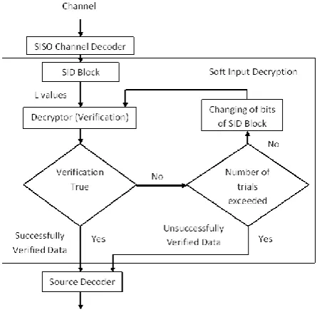 Figure 3 shows the algorithm of Soft Input Decryption. 