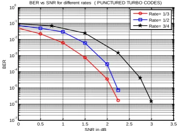 Figure 5: BER Performance of proposed Turbo coded system for intended user and un-intended users with unknown interleaver 