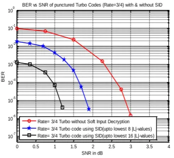 Figure 7 shows the performance improvement of proposed crypto based Turbo code as the number of |L|-values increases