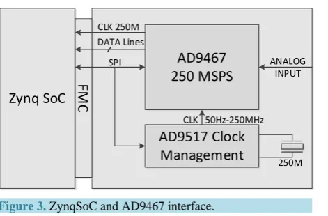 Figure 3. ZynqSoC and AD9467 interface.                   