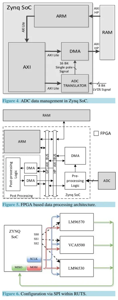Figure 4. ADC data management in Zynq SoC.              