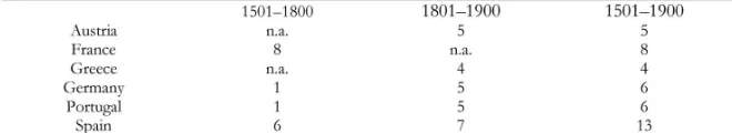 TABLE 1An Early History of External Debt Defaults: Number of Defaults