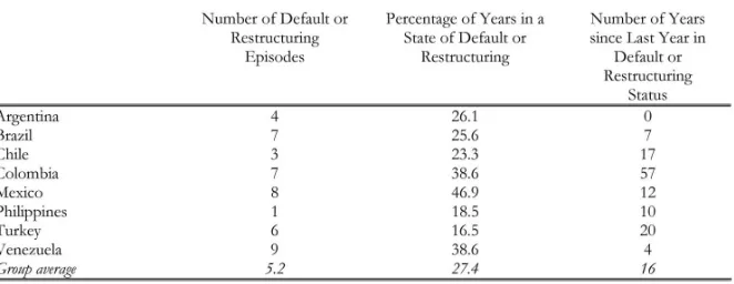 TABLE 2External Debt Defaults in Emerging Markets, 1824-2001