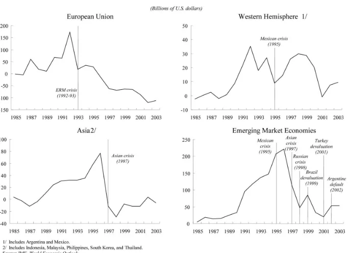 FIGURE 2Net Private Capital Flows, 1985–2003