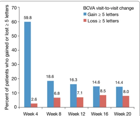 Fig. 1 Percentage of patients who gained or lost 5 letters; change of BCVA is always compared with the previous visit (n = 576)
