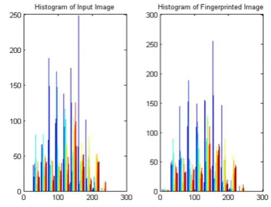 Fig. 10.Compression Level versus PSNR