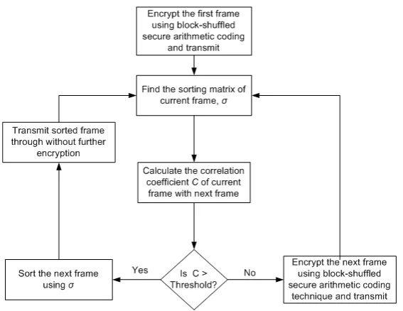 Fig. 14.(a) Input frame - 1 of X (b) Input frame - 2 of Y (c)Output frame obtained with sorted matrix of X and sorting matrix of Y