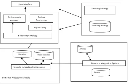 Fig 8: The E-learning information retrieval model based on ontology Ontology Management  