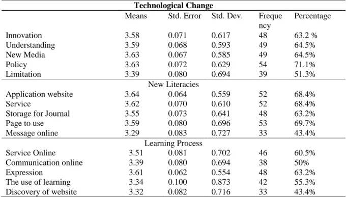 Table 2. Descriptive statistic of the frequency of X, Y and Z   Technological Change 