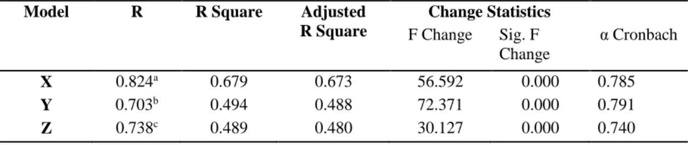 Table 3. Descriptive statistics of regression linear between variables 