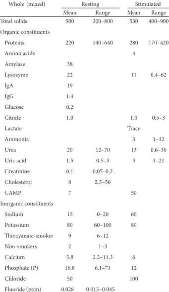 Table 1: Composition of saliva: (mg/100 ml)