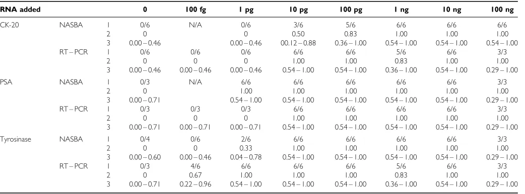 Table 3Effect of unrelated RNA or nucleic acids (DNA/RNA) on the detection of CK-20 mRNA by RT – PCR orNASBA