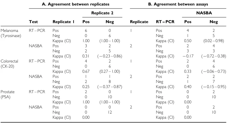 Table 5Comparison of tumour cell detection in patient blood samples. Statistical analysis has been performed onpatient blood samples analyzed by RT – PCR and NASBA using the Kappa statistic to test for agreement between(A) replicates of the same blood sample analyzed by RT – PCR or NASBA, and (B) the two assays, RT-PCR and NAS-BA, analyzing the same replicates