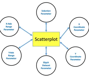 Figure 2.2: Necessary parameters of scatterplot view: X-axis and Y-axis range parameters are (min, max) range parameters to determine the cartesian region.