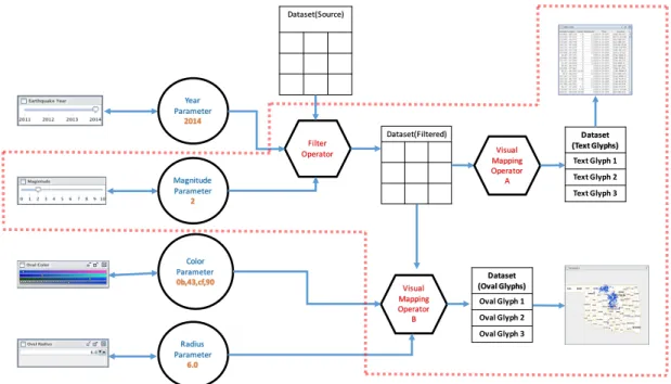 Figure 2.3: Coordination Graph for the visualization in figure 2.1. The dotted red line region contains the interaction subgraph that is dependent upon Magnitude parameter