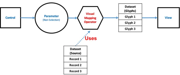 Figure 3.8: Coordination query subgraph for the Encode interaction a way for user to choose the attributes used for determining color and size (width and hight) of the oval glyphs