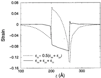FIG. 1. Hydrostatic �a function of position along the height of an InAs pyramid with aspect ratioQfull line� and biaxial �dotted line� strain components as�1 (h�60 Å).