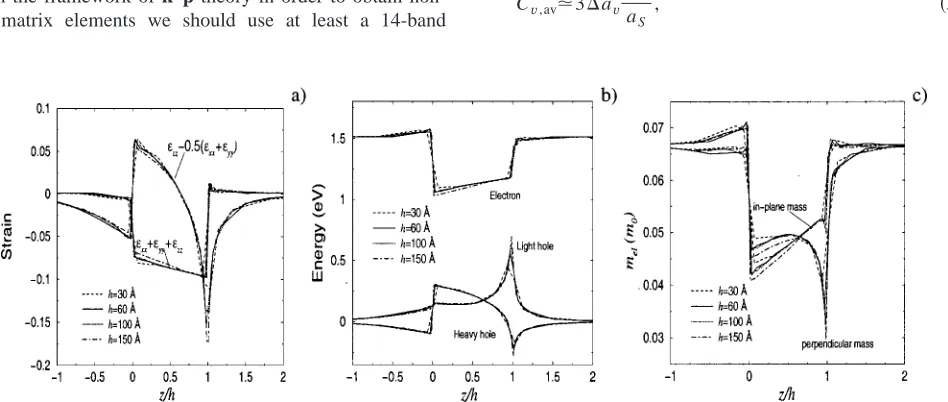 FIG. 4. Hydrostatic and biaxial strain, band edges and electron effective mass �position along the height of the pyramid, for InAs structures with aspect ratioin-plane and perpendicular� components as a function of the normalized Q�1 and height of 30 Å �dashed lines�, 60 Å �full lines�, 100 Å �dotted lines�,and 150Å �dot-dashed lines�.