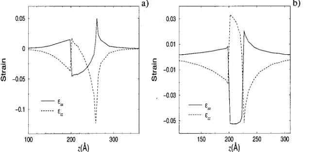 FIG. 5. Hydrostatic and biaxial strain, band edges and electron effective mass �position along the height of the pyramid, for InAs structures with aspect ratioin-plane and perpendicular� components as a function of the normalized Q�1 �full lines�, 2 �dotted lines�, 3 �dashed lines� and 4 �dot-dashed lines�.