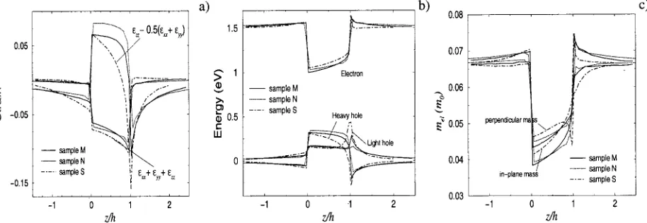 TABLE II. Electronic in-plane and perpendicular effective masses �ofthe pyramid (in units m0� and carrier conﬁning potentials �in meV� calculated in the center ofh/2) for InAs structures with aspect ratio Q ranging from 1�four structures with different volumes� to 4.
