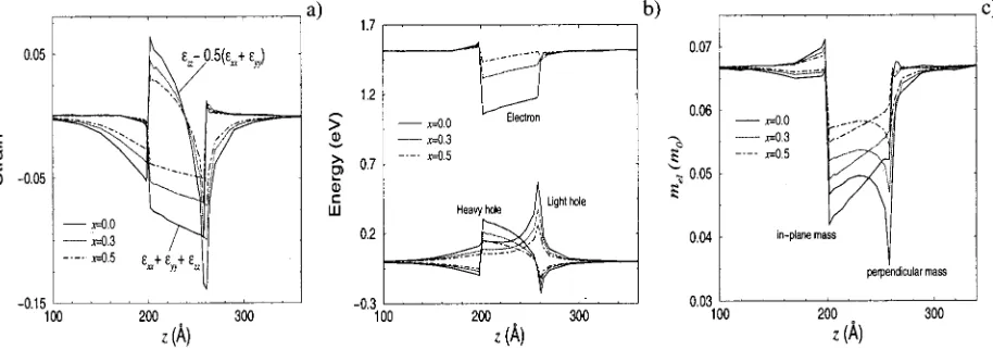 FIG. 8. Hydrostatic and biaxial strain, band edges and electron effective mass �in-plane and perpendicular� components as a function of the position along theheight of the pyramid, for In1�xGaxAs structures with aspect ratio Q�1 (h�60 Å) and GaAs composition x�0 �full lines�, 0.3 �dotted lines� and 0.5�dot-dashed lines�.