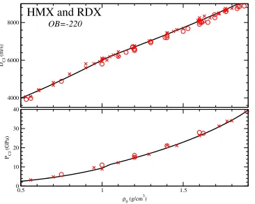 Fig. 2. Evolution of detonation velocity (top) and pressure (bottom) as a function of the initial density for PETN(carbon-poor)